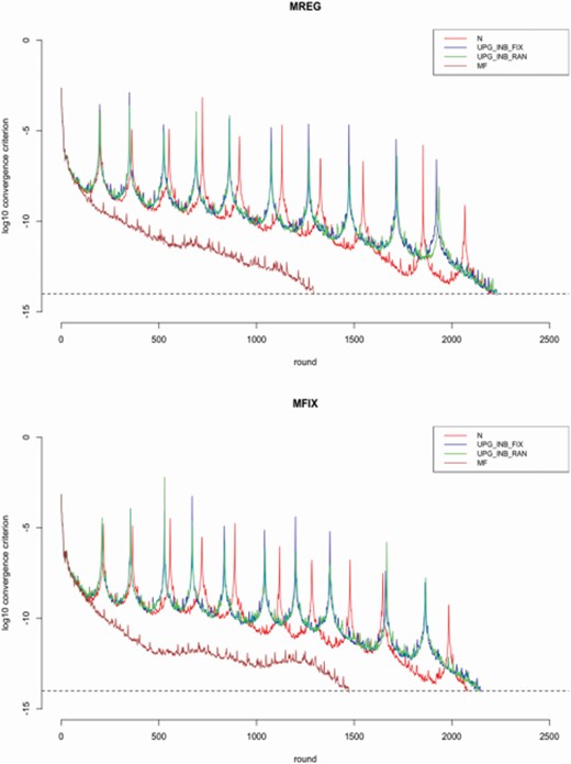 Rounds until convergence for each scenario. The first box corresponds to MREG, while the second corresponds to MFIX. The dashed line denotes the logarithm with base 10 of the convergence criterion. MREG refers to a model without parents’ origin fitted as a fixed effect. MFIX refers to a model with parents’ origin fitted as a fixed effect.