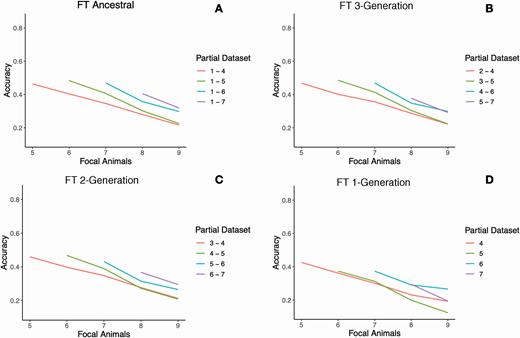 Accuracy over time with four partial dataset groups for FT. The methods are the same as in Figure 2.