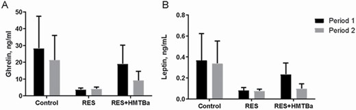 Plasma concentrations of total ghrelin (A) and leptin (B) of calves in the Control, RES, and RES + HMTBa groups. Mean ± SEM, N = 21.