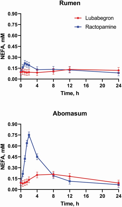 Twelve Holstein steers (200 to 250 kg BW) were fitted with permanent rumen fistulae and adapted to an 80% concentrate diet were utilized. Treatments consisted of 0.5 mg/kg lubabegron or 2.0 mg/kg ractopamine each alternately administered ruminally or post-ruminally, in a replicated (n = 3) 4 × 4 Latin Square with a 2 × 2 factorial arrangement. Blood samples were collected via jugular catheter 30 min prior to dosage and at 0.5, 1, 1.5, 2, 4, 8, 12, and 24 h post dosage. Plasma was harvested and then stored at −80 °C until assayed for nonesterified fatty acids (NEFA). Ractopamine and lubabegron doses in this study represent approximately two-times the maximum approved labeled dose for each compound.