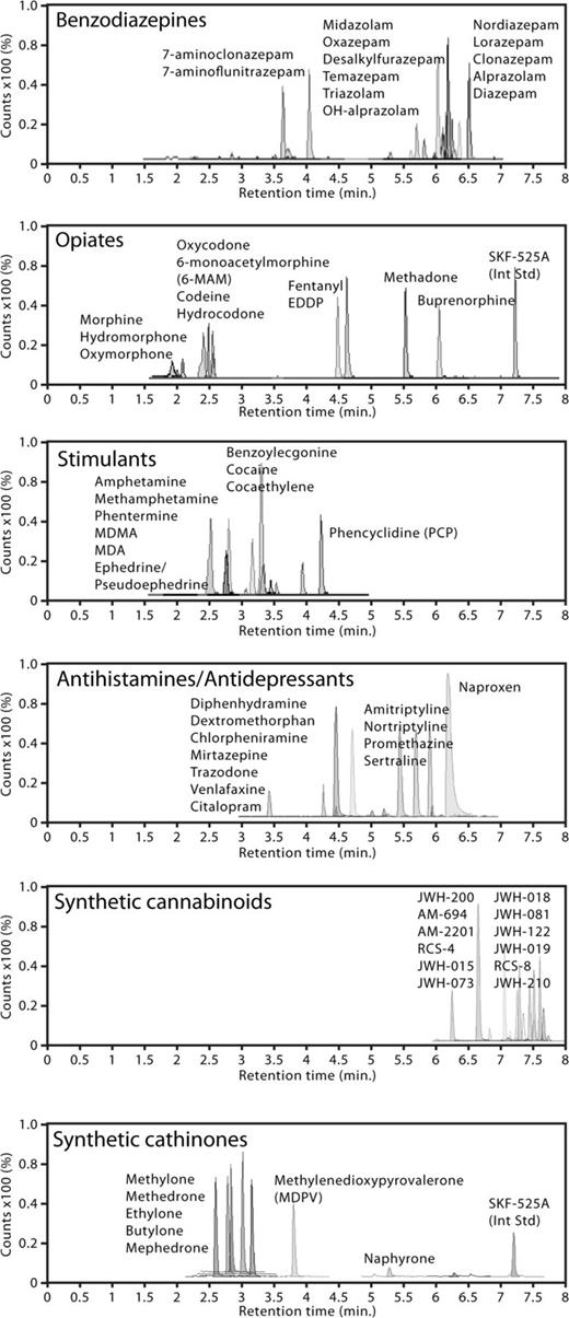 Representative base peak corrected, ion-extracted chromatograms of drug standards separated within classes such as benzodiazepines, opiates, stimulants, antidepressants, synthetic cannabinoids and cathinones.