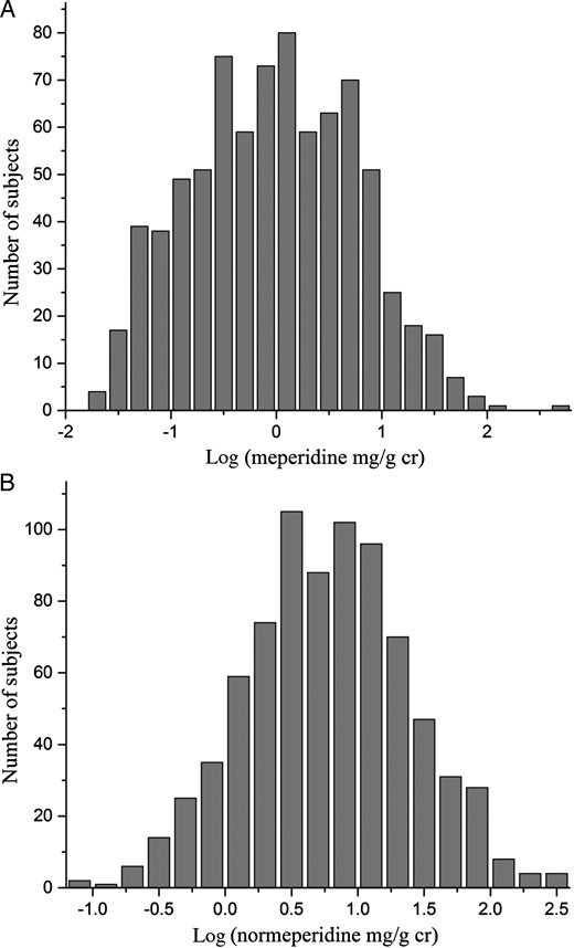 (A) Histogram of meperidine concentrations. Log-transformed, creatinine-corrected meperidine urinary concentrations in the intersubject population approach a Gaussian distribution. (B) Histogram of normeperidine concentrations. Log-transformed, creatinine-corrected normeperidine urinary concentrations in the intersubject population approach a Gaussian distribution.