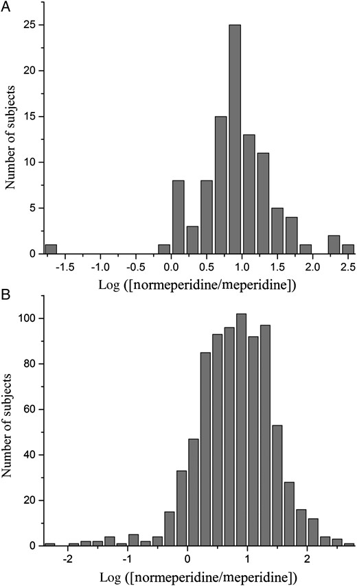 (A) Histogram of urinary MRs in the intrasubject population. Log-transformed, creatinine-corrected urinary MRs approach a Gaussian distribution. (B) Histogram of urinary MRs in the intersubject population. Log-transformed, creatinine-corrected urinary MRs approach a Gaussian distribution.