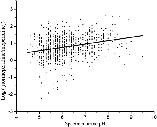 Relationship between urinary pH and urinary MR. Specimen urinary pH is plotted against log-transformed urinary MR (normeperidine/meperidine). Also shown is a linear regression fit (log ([normeperidine]/[meperidine]) = 0.20 × (specimen urine pH) − 0.44, R2 = 0.08, P < 0.001.