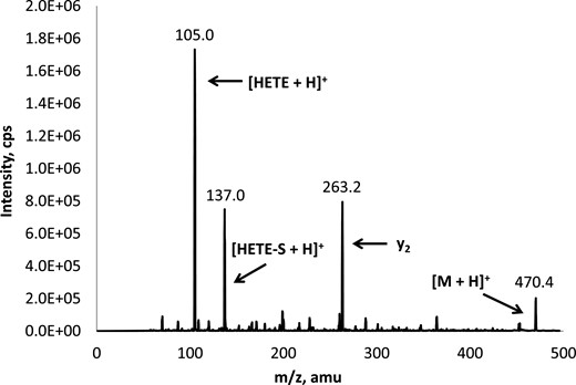 Product ion mass spectrum of protonated [HETE]–CPF. The two fragment ions monitored by SRM are indicated: the protonated adduct [HETE+H]+ was selected for quantitation and the protonated adduct with the cysteine sulfur atom attached [HETE–S+H]+ was selected for confirmation. The only other ions of note are the [M+H]+ precursor ion and the y2 ion containing Pro and Phe.