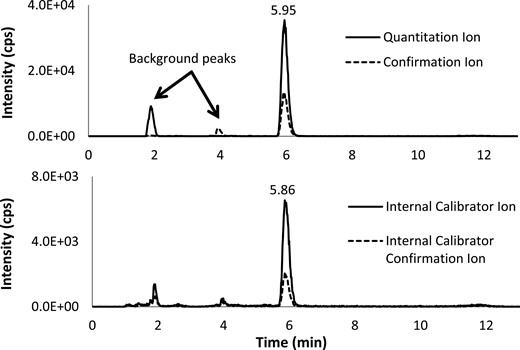 LC–MS-MS chromatogram of [HETE]–CPF from pronase digestion of Cibacron Blue-enriched albumin from a 5 μM H8-sulfur mustard-spiked plasma sample. Quantitation ion (470 → 105 m/z), confirmation ion (470 → 137 m/z), internal calibrator (478 → 113 m/z) and internal calibrator confirmation ion (478 → 145 m/z) elute at ∼6 min.