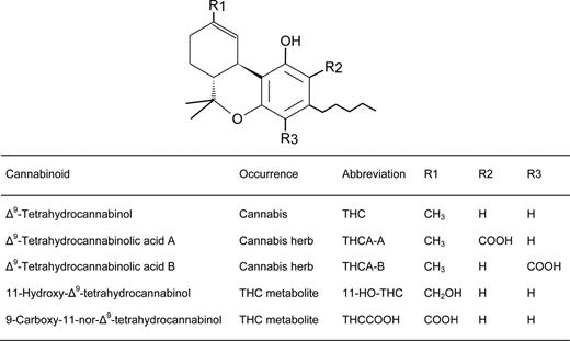 Molecular Structures of THC, THCA-A, THCA-B, 11-HO-THC and THCCOOH.