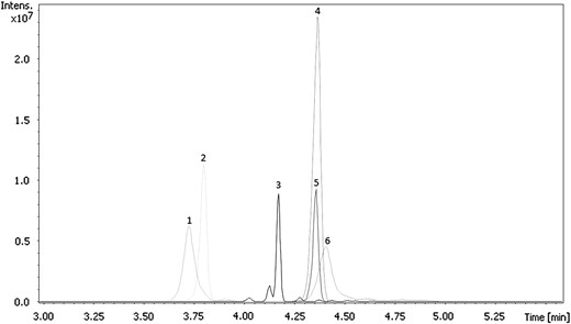 Extracted MS2 ion chromatograms of (1) acetyl fentanyl, (2) beta-hydroxythiofentanyl, (3) furanyl fentanyl, (4) carfentanil, (5) butyryl fentanyl and (6) para-fluoroisobutyryl fentanyl.