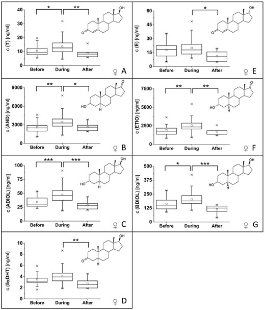 (A–G) Boxplots (including corresponding structures) of urinary steroid concentrations included in the steroid profile (including 5αDHT) from the female volunteer with significant changes between at least two groups. (H–J) Boxplots of urinary steroid concentration ratios with significant changes between at least two groups from the female volunteer. (K–M) Boxplots of urinary steroid concentrations and ratios from the male volunteer with significant changes between at least two groups. Significance levels were set to: significant difference (*) with α’ = 0.025; very significant difference (**) with α’ = 0.005, highly significant difference (***) with α’ = 0.0005.