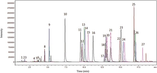 Total ion chromatogram (TIC) of all multiple reaction monitoring (MRM) transitions for analytes included in the study at 30 pg/mg in hair. 1, Morphine; 2, Oxymorphone; 3, Hydromorphone; 4, Codeine; 5, Oxycodone; 6, 6-AM; 7, Hydrocodone; 8, Norfentanyl; 9, Tramadol; 10, Acetyl Fentanyl; 11, Acryl Fentanyl; 12, U-4770; 13, 4-ANPP; 14, Fentanyl; 15, Alfentanyl; 16, Furanyl Fentanyl; 17, EDDP; 18, 3-Methylfentanyl; 19, Carfentanil; 20, Isobutyryl fentanyl; 21, Butyryl fentanyl; 22, PFBF; 23, 4-Methoxybutyrylfentanyl; 24, Sufentanil; 25, Methadone; 26, Valeryl Fentanyl; 27, MT-45.