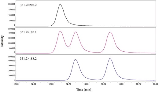 MRM chromatograms of the quantifier and qualifier transitions of three isobaric compounds, in elution order, 3-methylfentanyl (351.2 > 202.2, 351.2 > 105.1), isobutyryl fentanyl (351.2 > 188.2, 351.2 > 105.2) and butyryl fentanyl (351.2 > 188.2, 351.2 > 105.2), at 30 pg/mg in hair.