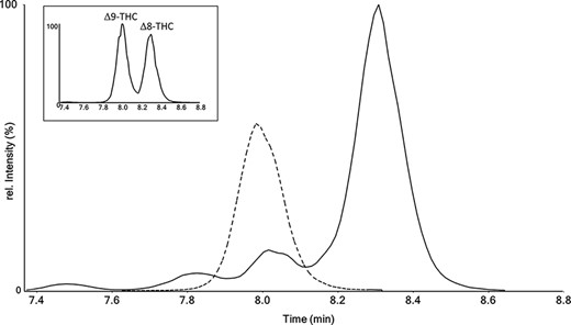 Extracted ion chromatogram for the first transitions of THC (315→193) measured for a ∆9-THC-containing QC sample (dashed line) and for an authentic hair sample from our routine casework (solid line). Subfigure: Extracted ion chromatogram for the first transitions of THC (315→193) measured for a 1/1 mixture of ∆9-THC and ∆8-THC.
