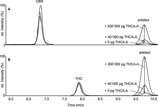 Standard addition of Δ9-THCA-A into ‘Pool 1’. Extracted ion chromatogram for the first transition of (A) CBN and (B) Δ9-THC after spiking 0, 40,000 and 200,000 pg of Δ9-THCA-A.