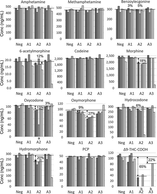 Confirmation results for adulterated samples. Each bar represents an individual result from a laboratory and shading from dark to light represents laboratories A−E. The horizontal lines represent mean concentrations in the unadulterated control (NEG), and the percentage loss is provided for significant losses compared to NEG (t-test). Missing bars represent interference. (a) Reported as negative by laboratory C, indicating a concentration <40 ng/mL. (b) For THC-COOH, there were not enough data points to perform t-test.
