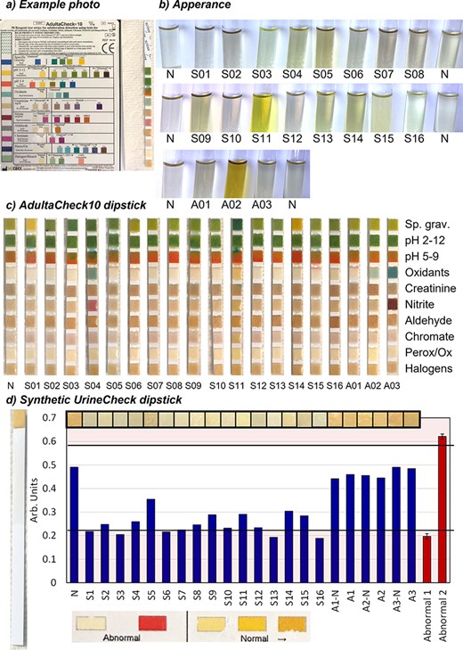 In-house specimen validity testing. (a) Example of dipstick photograph. (b) Appearance. N, control urine. (c) Adultacheck10 results. (d) Synthetic UrineCheck results. Bars represent color intensity, or saturation, as extracted from photographs of dipstick pads or manufacturer’s color guide. Black lines represent the 99.7% confidence interval for from bars representing abnormal results. Perox/Ox, peroxidase; Sp. Grav., specific gravity.