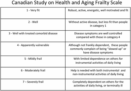 Canadian Study on Health and Aging Clinical Frailty Score (CSHA CFS). CSHA CFS is a seven-point clinical opinion scale which has been used to establish the correlation between frailty and outcomes such as mortality in burn patient populations.
