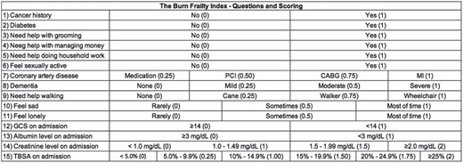 The Burn Frailty Index (BFI). The BFI was modeled after the Emergency General Surgery Frailty Index in an effort to move from general frailty scores (such as CSHA CFS) to specialty specific scales designed to be used in a specific patient population.
