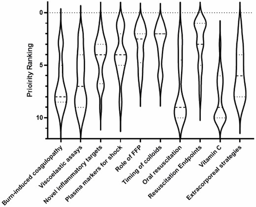 Violin plot showing the priority rank for the 10 topics indicated on the questionnaire. The plot shows distribution of interest from a consistent high ranking given to the use of colloids (FFP), to highly variable enthusiasm for the use of extracorporeal strategies (wide violin plot throughout), to a low priority given to, for example, oral resuscitation with select few individuals ranking this highly (long upper tail).