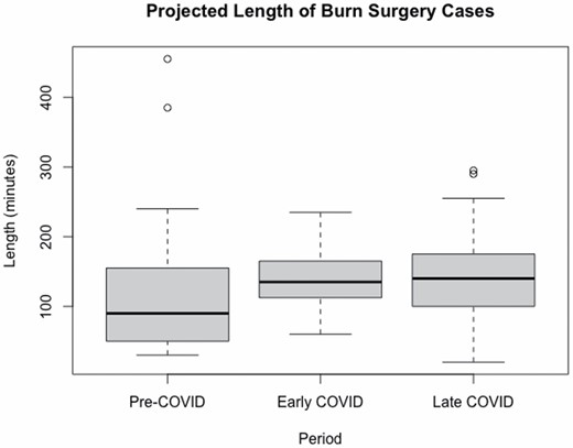 Projected length of burn cases.