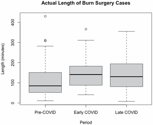 Actual length of burn cases.