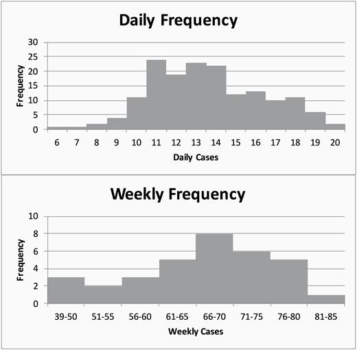 Histograms demonstrating daily and weekly frequency for breast procedures during a 161-day period. The daily frequency has a greater variance than the weekly frequency. The weekly frequencies show 100% service with only 85 units per week, while the daily frequency table shows that 100 units (20*5) are needed for the same period. The potential waste of 15 units per week was avoided during the trial by using a weekly forecast with decreased variability.