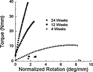 Representative torque versus normalized rotation curves for femurs at 4, 12, and 24 weeks of age. Ultimate (maximum) torque and rigidity (slope) increased with age, while ultimate rotation decreased. Data from the bending tests demonstrated similar trends.