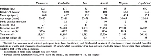 Summary of Total Costs and Cost per Subject for Recruiting Members of Different Ethnic Groups Into a Study of Bone Loss Among Olmsted County, Minnesota Women and Men