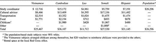 Costs for Specific Activities Involved in Recruiting Members of Different Ethnic Groups into a Study of Bone Loss Among Olmsted County, Minnesota Women and Men