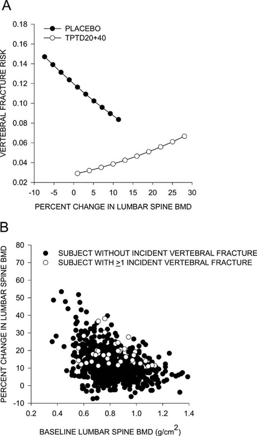 Change in Lumbar Spine BMD and Vertebral Fracture Risk Reduction in ...