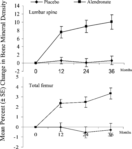 Effects of alendronate on lumbar and total femur BMD measured by DXA in adult patients with osteogenesis imperfecta. The curves show the mean percent ± SE changes from baseline to 3 years in the alendronate or placebo groups. Right and left femoral hips were analyzed together.20