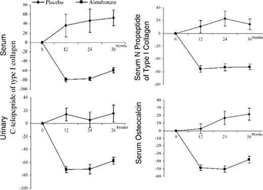 Effects of alendronate on bone resorption markers (serum and urinary C‐telopeptides of type I collagen) and bone formation markers (serum N‐propeptide of type I collagen and serum osteocalcin) from baseline values in adult patients with osteogenesis imperfecta. The curves show the mean percent ± SE changes from baseline to 3 years in the alendronate or placebo groups.20