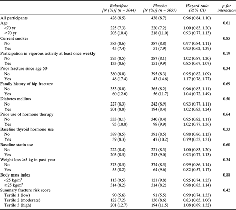 Incidence of and Hazard Ratios for Any Nonvertebral Fracture by Treatment Group and Risk Subgroup