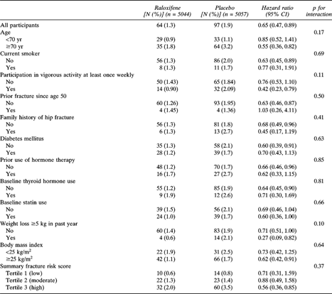 Incidence of and Hazard Ratios for Clinical Vertebral Fracture by Treatment Group and Risk Subgroup