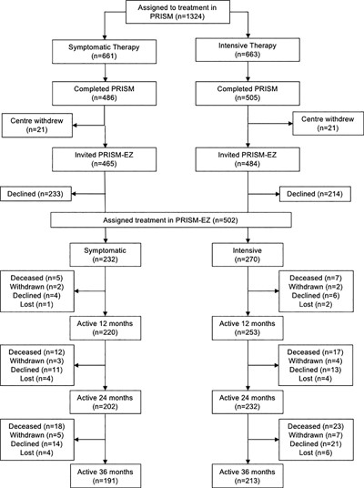 Disposition of study subjects from the start of PRISM to the end of PRISM‐EZ. Withdrawn indicates that the patient was withdrawn by the clinician; declined indicates that the patient declined further follow up. Lost indicates that the patient was lost to follow up.