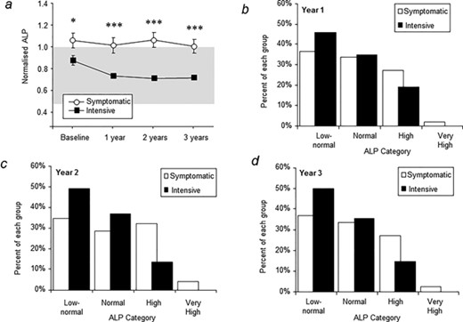 Serum alkaline phosphatase concentrations. (A) Changes in adjusted alkaline phosphatase during the study. The symbols are means and vertical bars standard error of the mean. The reference range is indicated by the shaded area. *p = 0.02 between groups; ***p < 0.001 between groups. (B–D) Proportion of patients with serum alkaline phosphatase values in each category at years 1 to 3. The differences between groups were significant at year 1 (p = 0.009), year 2 (p < 0.0001) and year 3 (p < 0.0001). Low normal: at or below the 50th centile of the normal range; Normal: between the 50th centile and the upper limit of normal; High: up to three times normal; very high: more than three times normal.