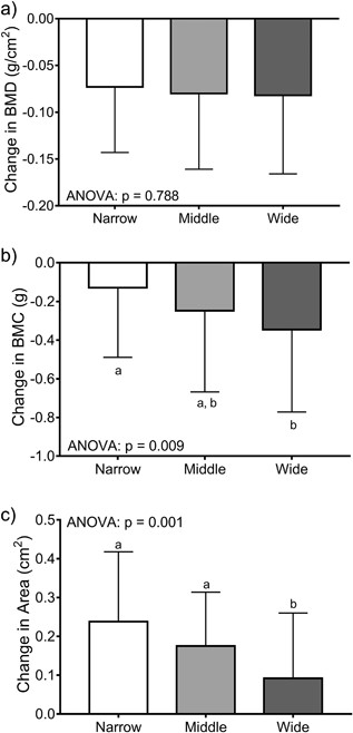 The 14‐year changes in (A) aBMD, (B) BMC, and (C) bone area were compared across tertiles using ANOVA. Women were sorted into tertiles based on the residuals from a linear regression between bone area and height measured at baseline. The result of post hoc analyses are indicated by the lower case letters; tertiles with different letters indicate p = 0.05.