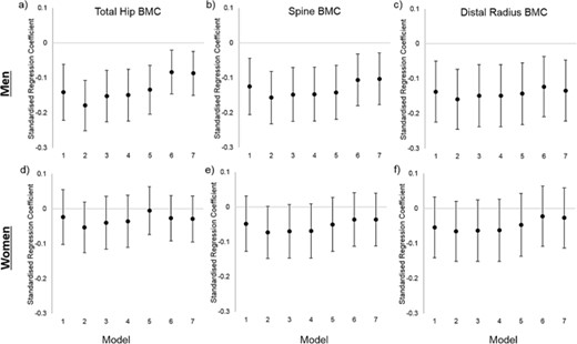 Associations between age at onset of independent walking and total hip, spine and distal radius bone mineral content (BMC) for men and women in the MRC National Survey of Health and Development. Associations are presented as standardised regression coefficients, representing the SD difference in each bone outcome per 1SD increase in age at walking. Footnote: Model 1 predictors: Walking Age, Model 2: Model 1 + Height, Model 3: Model 2 + Birthweight + Father's Occupational Class + Sports Ability, Model 4: Model 3 + Adult Occupational Class + Exercise, Model 5: Model 4 + Fat Mass, Model 6: Model 4 + Lean Mass, Model 7: Model 6 + Fat Mass + Lean Mass.