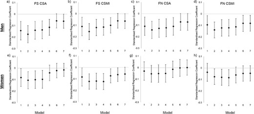 Associations between age at onset of independent walking and femoral shaft (FS) and femoral neck (FN) hip structural analysis (HSA) outcomes for men and women in the MRC National Survey of Health and Development. Associations are presented as standardised regression coefficients, representing the SD difference in each bone outcome per 1SD increase in age at walking. CSA—cross‐sectional area, CSMI—crosssectional moment of inertia. Footnote: Model 1 predictors: Walking Age, Model 2: Model 1 + Height, Model 3: Model 2 + Birthweight + Father's occupational Class + Sports Ability, Model 4: Model 3 + Adult Occupational Class + Exercise, Model 5: Model 4 + Fat Mass, Model 6: Model 4 + Lean Mass, Model 7: Model 6 + Fat Mass + Lean Mass.