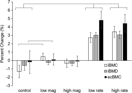 Twelve‐month changes in QCT‐derived primary outcome variables. Both the low‐rate and high‐rate groups had significant differences compared to the control group in all three variables.
