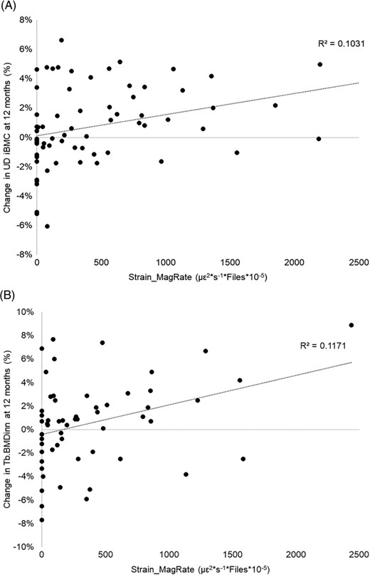 (A) Percent change in ultradistal iBMC versus Strain_MagRate. (B) Percent change in Tb.vBMDinn versus Strain_MagRate. Both plots represent 12‐month change for all participants with available data.