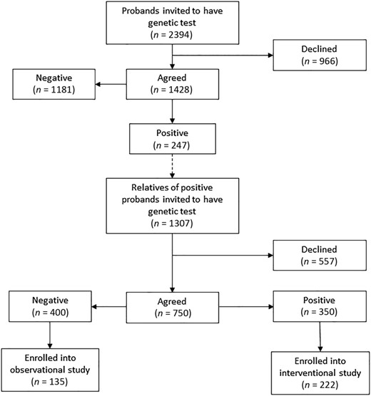 Recruitment into the ZiPP study. Disposition of probands and relatives of probands undergoing genetic testing for SQSTM1 mutations with the ZiPP study population. The numbers and proportion of subjects at each stage is indicated.