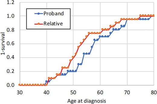 Comparison of age at diagnosis in probands with Paget's disease and their children. The age at clinical diagnosis of Paget's disease in probands is compared with the age at which their children were diagnosed with Paget's disease through radionuclide bone scan imaging in the ZiPP study.