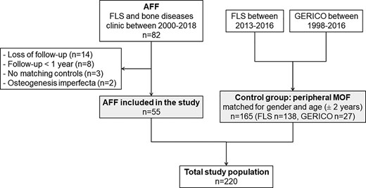 Study flowchart. AFF = atypical femoral fracture; FLS = Fracture Liaison Service; GERICO = Geneva Retirees Cohort.