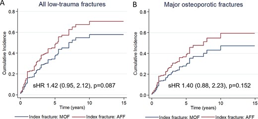 Estimated cumulative risk of new low‐trauma fractures* (A) and pMOF (B) taking into account mortality risk, after an index AFF or pMOF. * Contralateral AFF were not recorded as new low‐trauma fractures. AFF = atypical femoral fracture; pMOF = major osteoporotic fracture; sHR = sub‐hazard ratio (95% confidence interval).