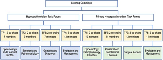 Composition of guideline task forces.