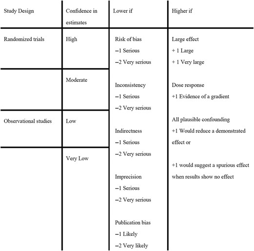 GRADE approach for rating the certainty of evidence.