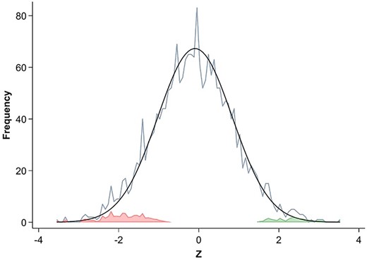 Finite mixture analysis of association Z‐score distribution. The smooth black curve is an estimate of the hypothetical normal distribution of null associations, based on the observed range and density of Z‐scores near zero. The jagged light‐blue line shows the distribution (in bins of 1/14–0.0714 Z‐score units) of all actual, observed Z‐scores of the taxa‐skeletal measure associations. The colored areas represent the number of taxa‐skeletal measure associations not expected to occur within the hypothetical normal distribution of null effects, and thus representing potentially true associations: red the number of potentially true negative effects, and green the potentially true positive effects. The false discovery rates at each location on the Z scale can be visually estimated by comparing the height of the red or green areas at that location to the height of the overall histogram (light‐blue line) at the same location. See Supplemental Statistical Methods for a fuller description of the finite mixture model.