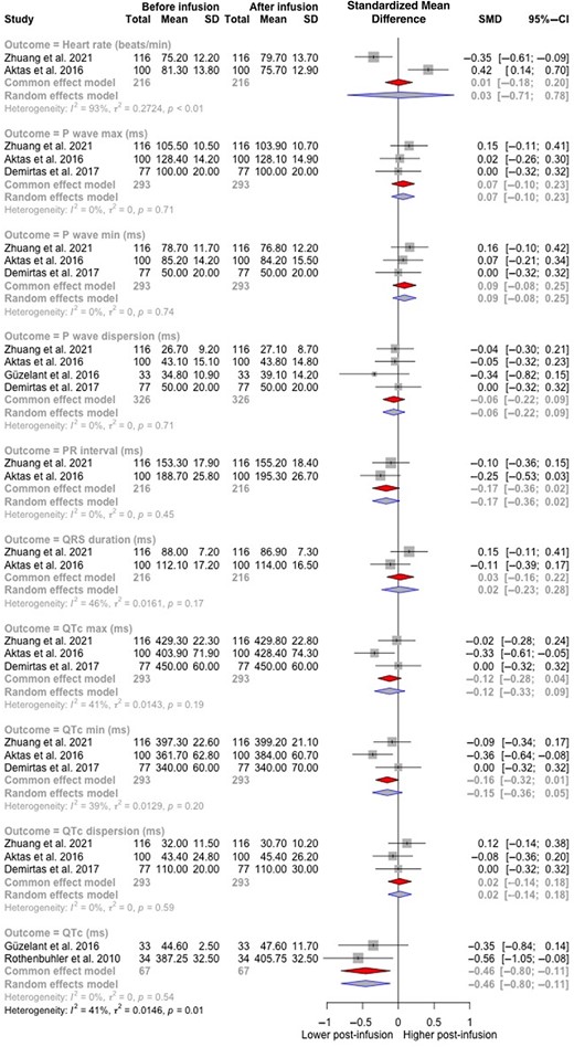 Forest plot of electrocardiogram parameters before and after bisphosphonate infusion.