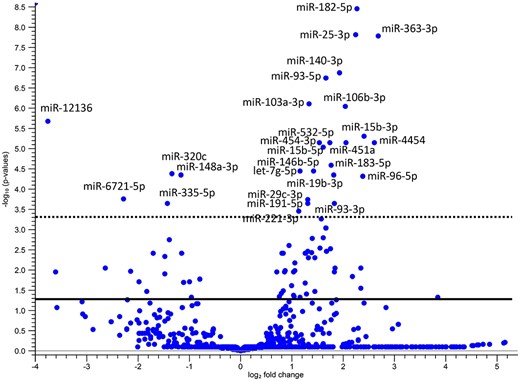 Volcano plot showing the significant variations in miRNA expression between the control and osteogenesis imperfecta (OI) groups. The expression level of miRNAs was compared between groups by the ratio of tag per million and transformed into relative data by calculating the log2 fold change. The ‐log10 change in false discovery rate (FDR)‐corrected p values were plotted against the log2 fold change. The continuous line is the FDR‐corrected p value threshold equal to 0.05 and the discontinuous line to 0.0005. The miRNAs with p < 0.0005 have been captioned.