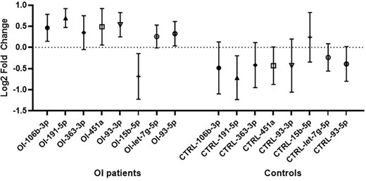 The relative level of the eight miRNAs that were significantly differentially expressed between osteogenesis imperfecta (OI) patients (n = 48) and matched control subjects (n = 48). Data are presented as mean of log2 fold change in OI and control groups and 95% confidence interval. The relative level was measured by RT‐qPCR on pre‐spotted Taqman Low‐Density Array cards.